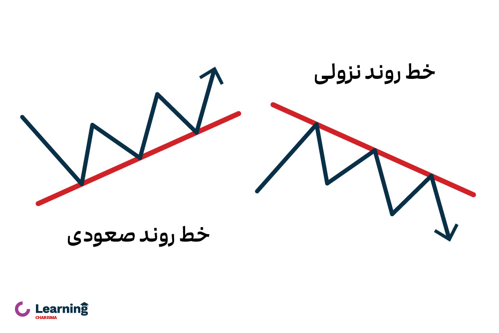 روند در تحلیل فنی چگونه کار میکند؟