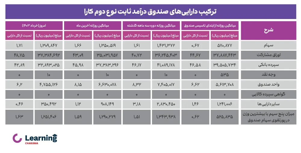 ترکیب دارایی‌ها در صندوق درآمد ثابت نوع دوم کارا