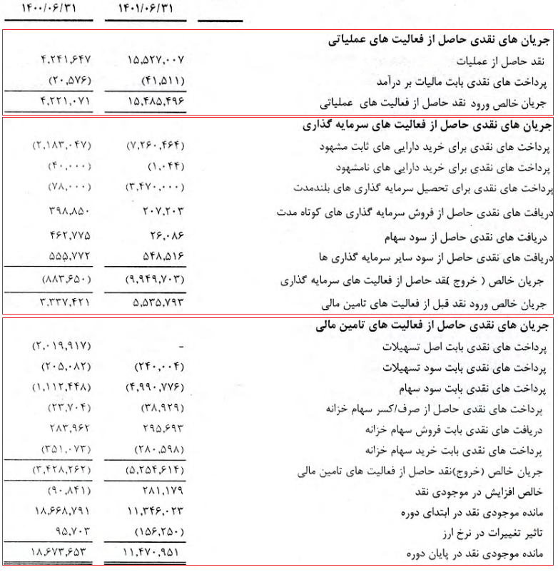 نمونه صورت جریان وجوه نقد