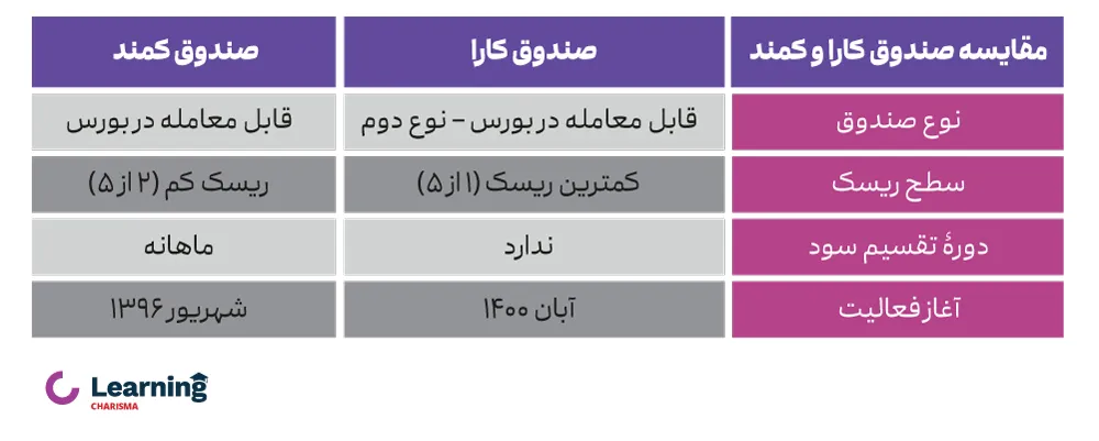 تفاوت‌های بین صندوق کارا و کمند