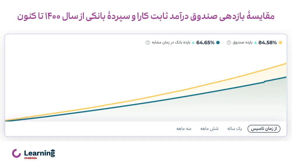 مقایسه بازدهی کارا و بانک