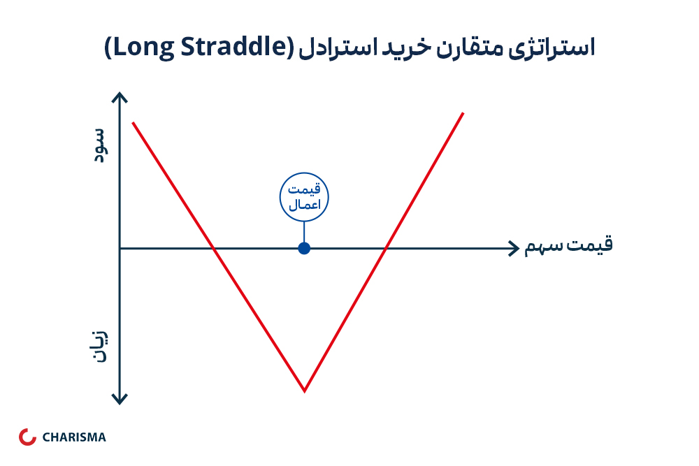 06 استراتژی_متقارن_خرید_استرادل_long_straddle (2).jpg