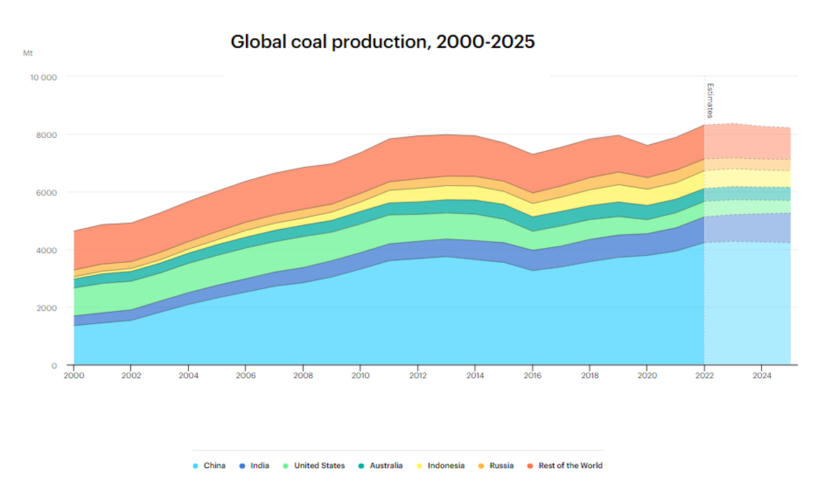 روند تولید زغال سنگ در جهان