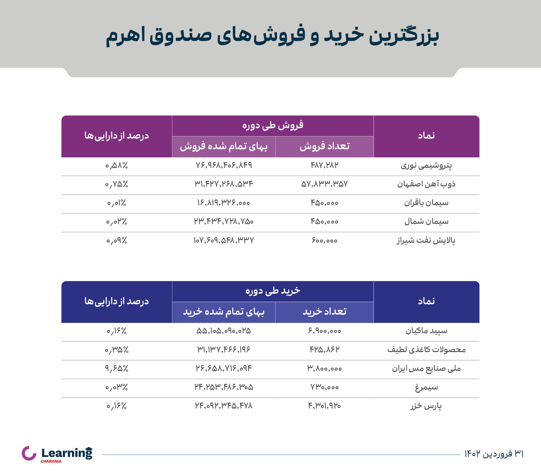 تغییرات پرتفوی اهرم