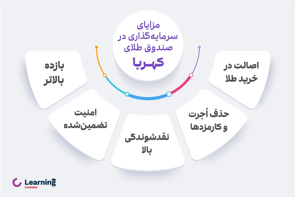 مزایای سرمایه گذاری در صندوق کهربا کاریزما