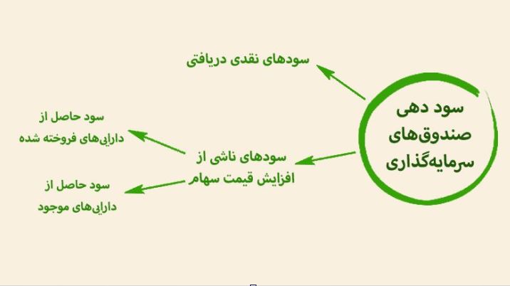سوددهی صندوق های سرمایه گذاری