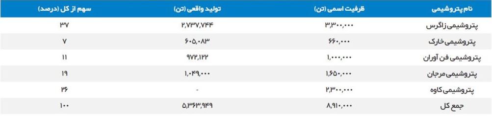 صنعت پتروشیمی