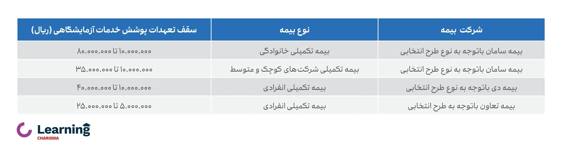 سقف پوشش آزمایش بیمه تکمیلی