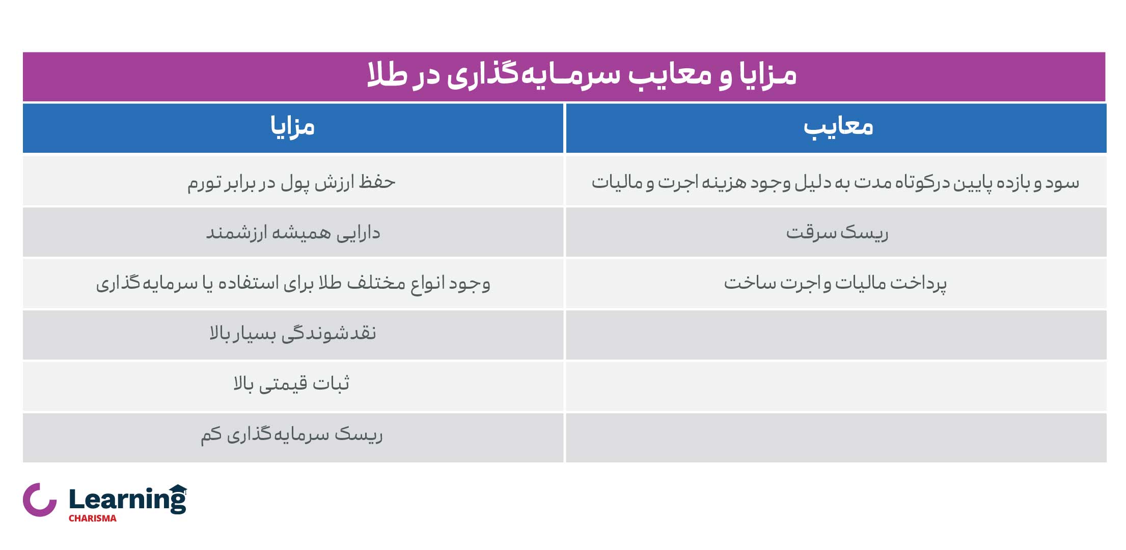 جدول مزایا و معایب سرمایه گذاری در طلا