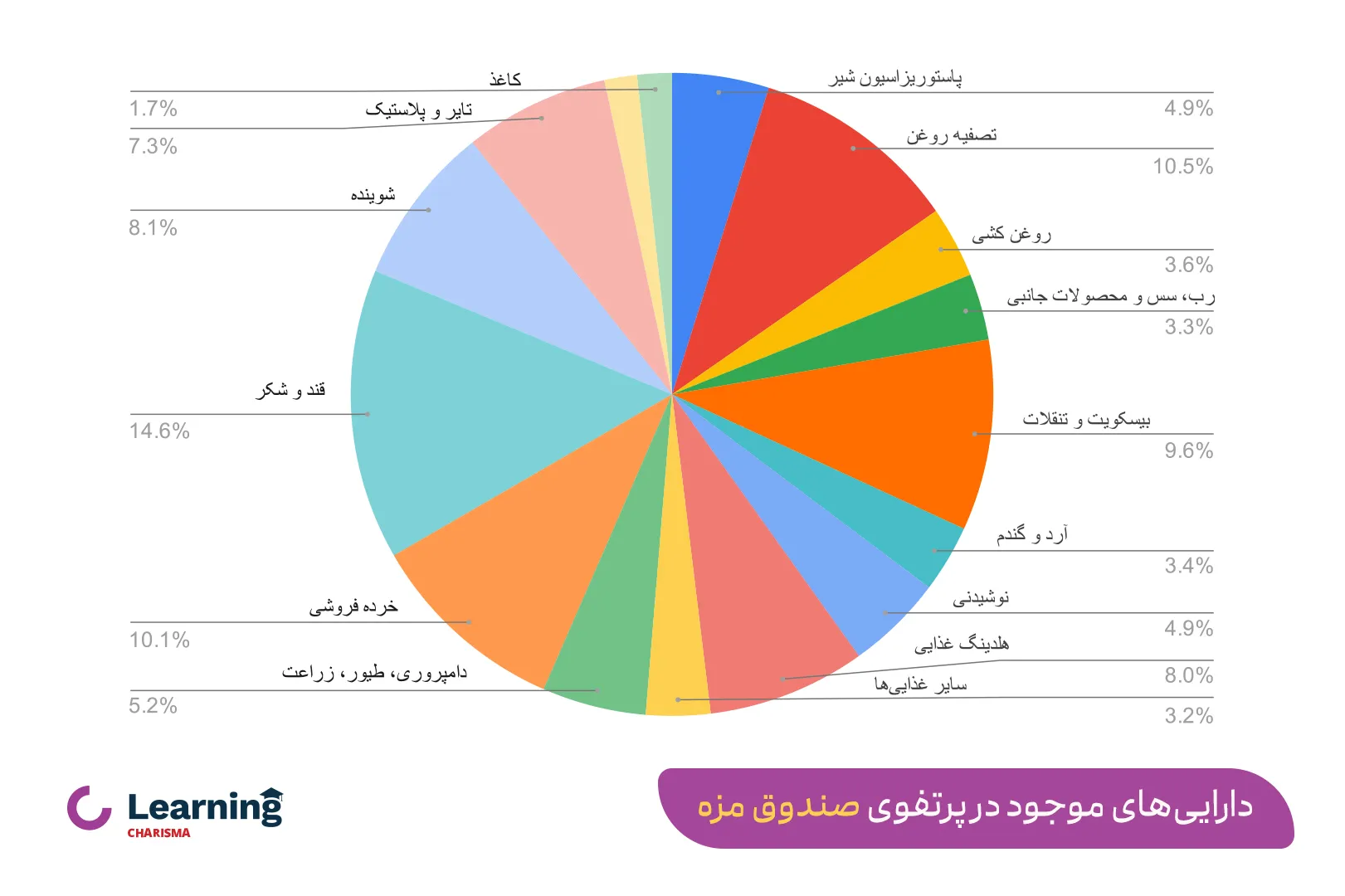 ترکیب دارایی موجود در پرتفوی صندوق مزه