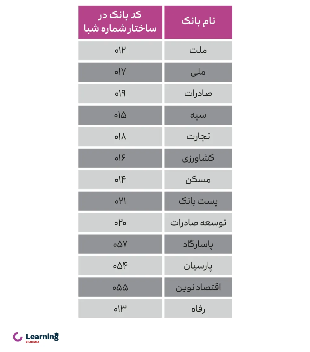 کد بانک‌ها در ساختار شماره شبا