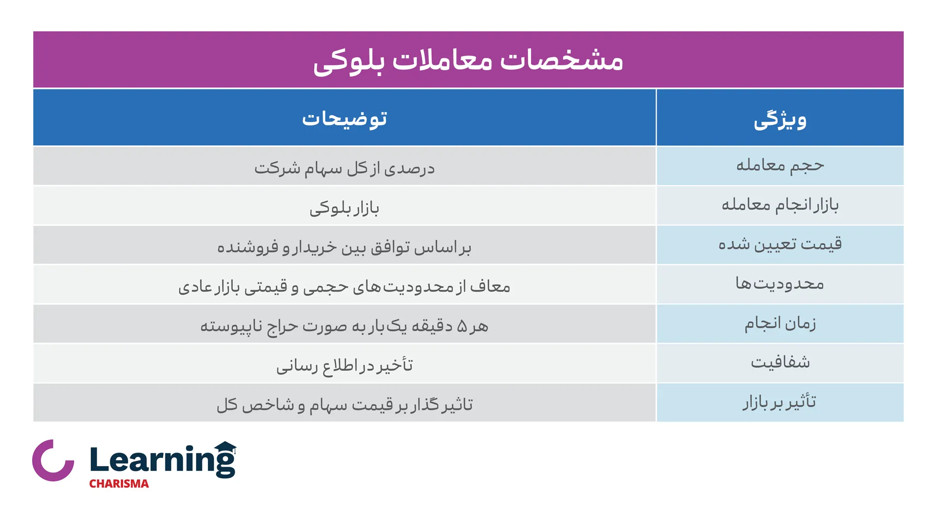 مشخصات معاملات بلوکی