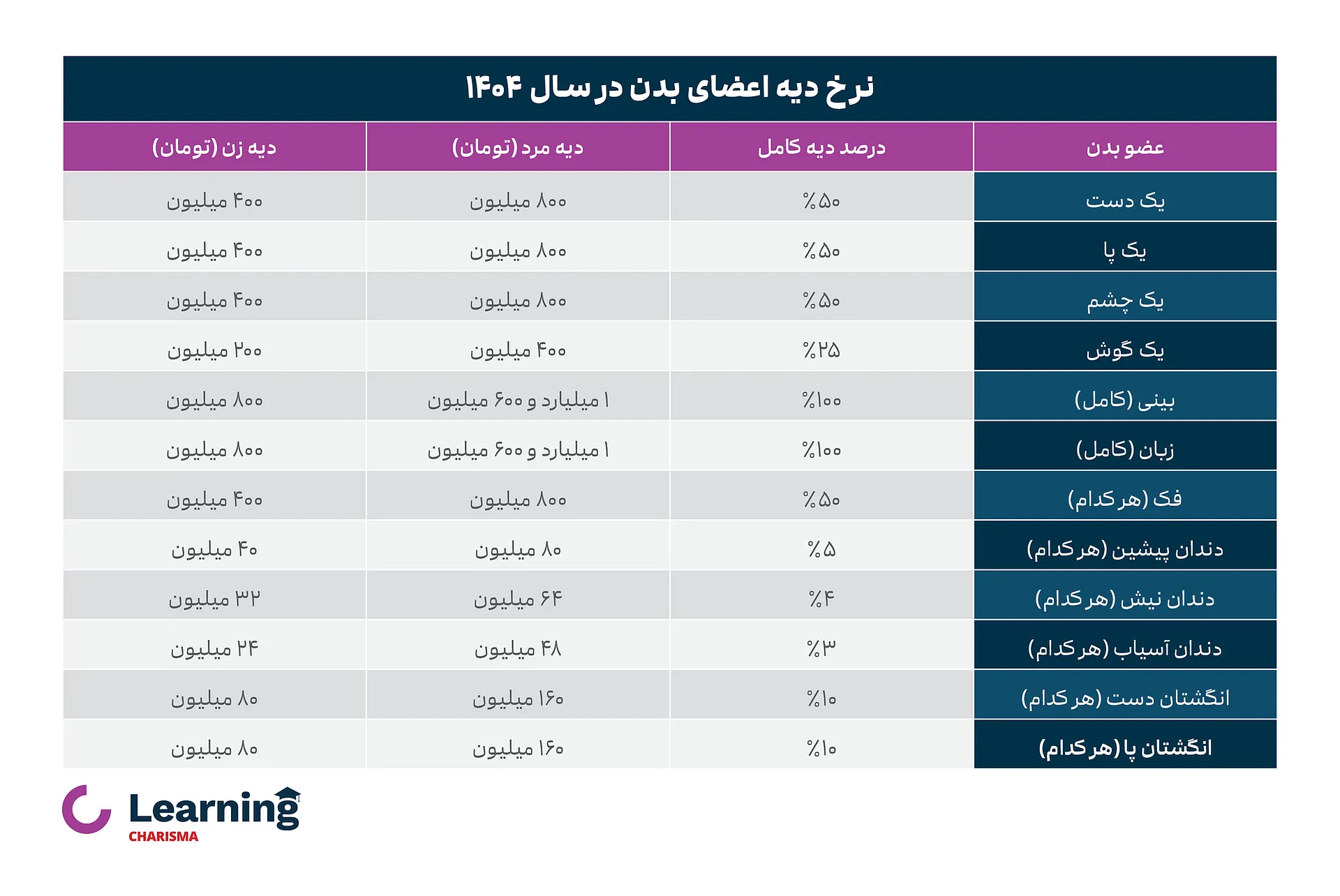 نرخ دیه 1404 اعضای بدن