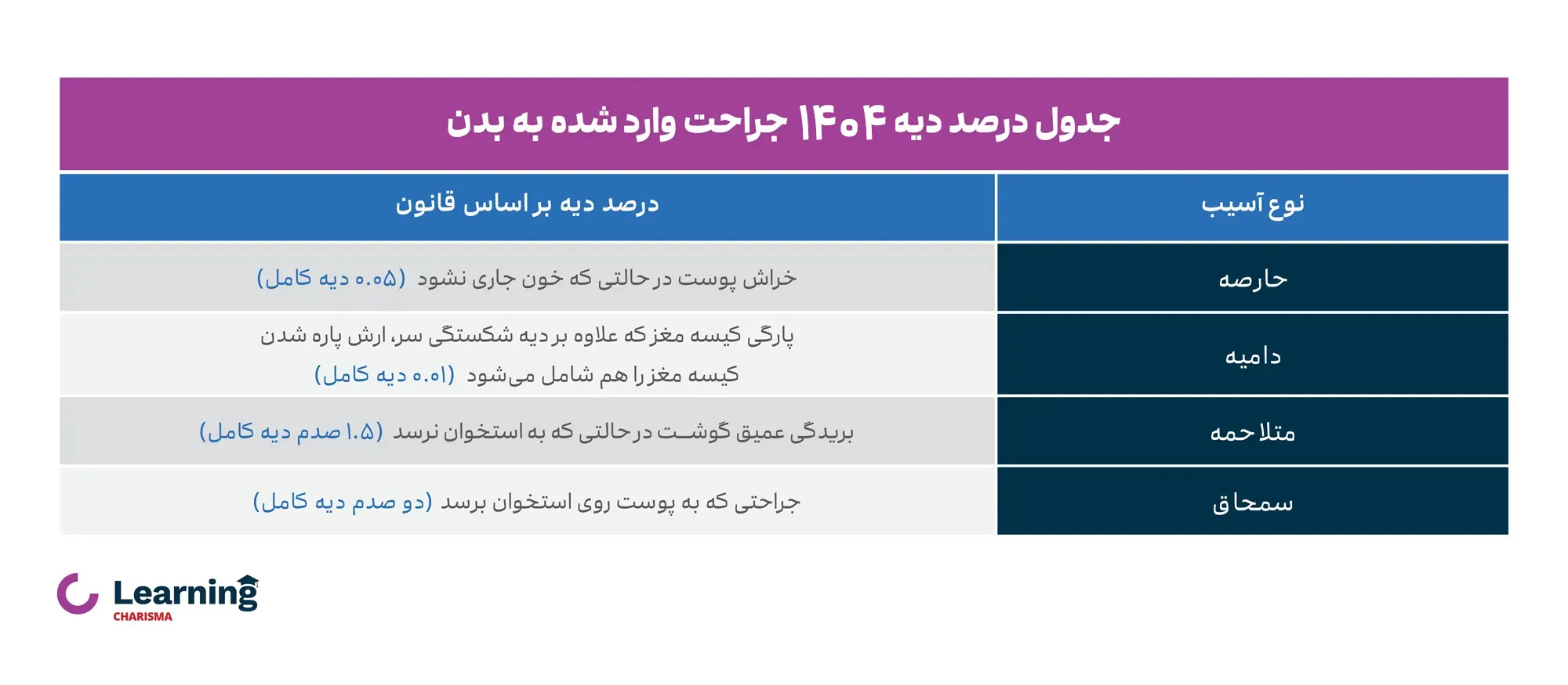 محاسبه مبلغ دیه سال 1404 وارد شده به بدن