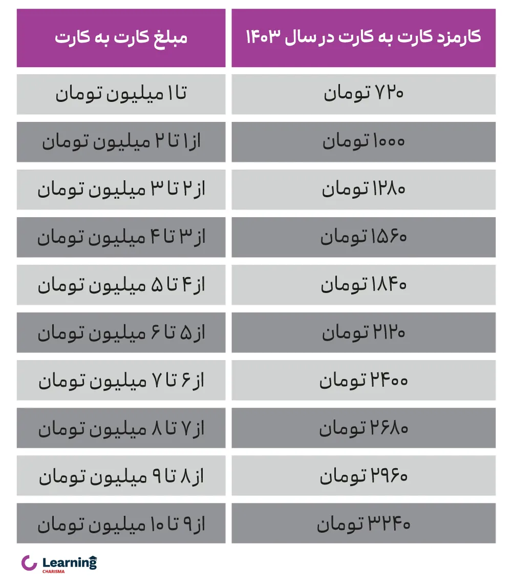 جدول مبالغ و کارمزد کارت به کارت