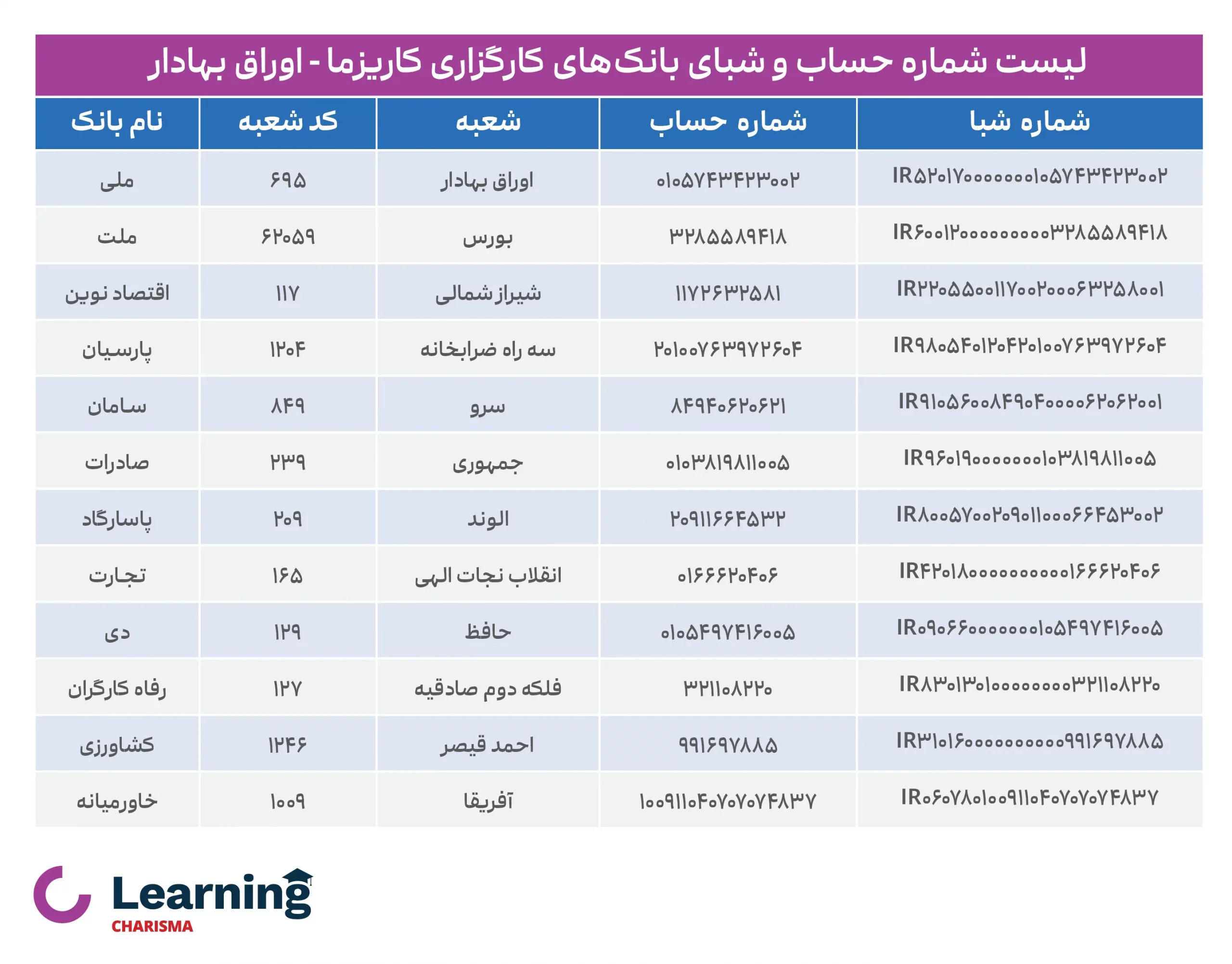 اطلاعات بانکی کار‌گزاری کاریزما