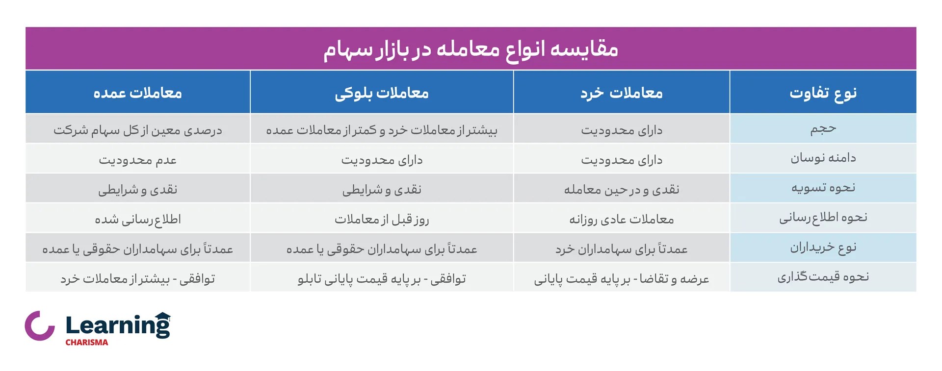 مقایسه انواع معامله در بازار بورس