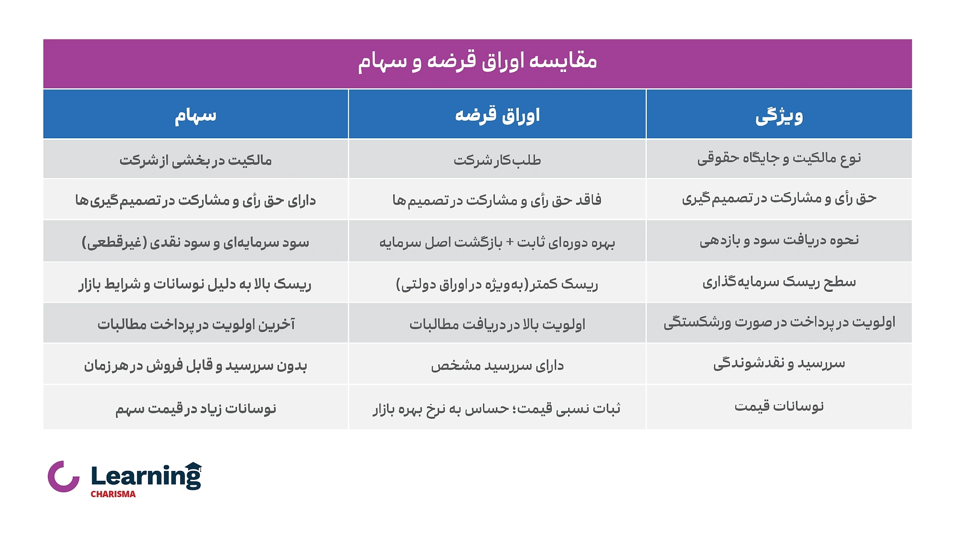 مقایسه اوراق قرضه و سهام