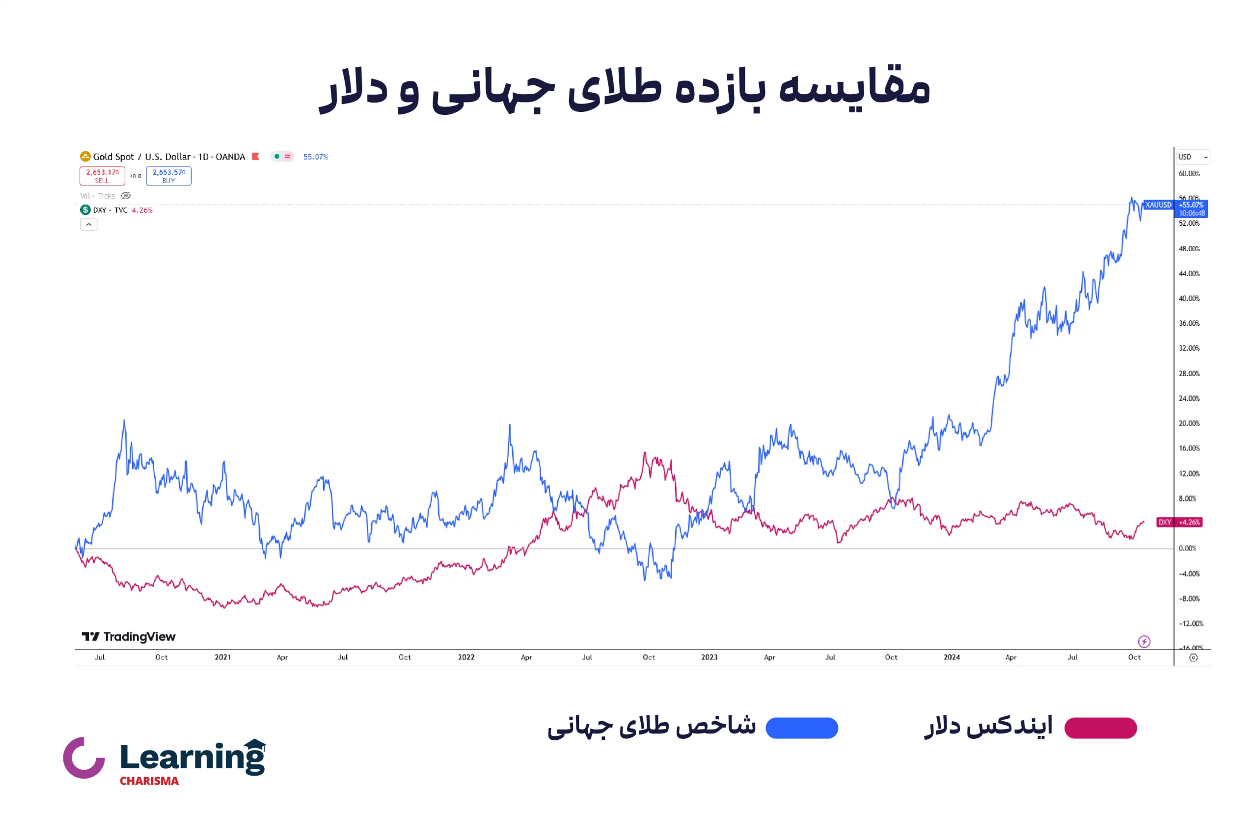 نمودار مقایسه دلار و طلای جهانی