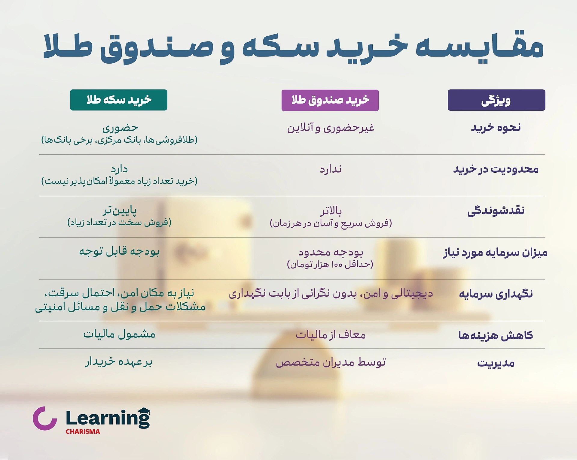 مقایسه خرید سکه و صندوق طلا