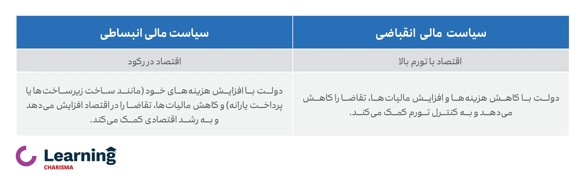 سیاست های مالی انبساطی و انقباضی