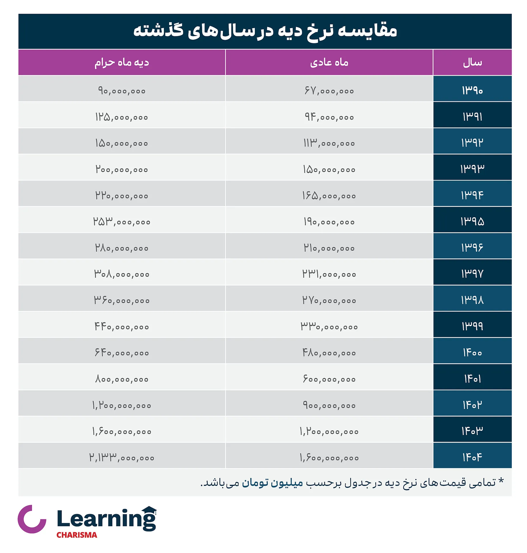 جدول مقایسه نرخ دیه در سال های گذشته
