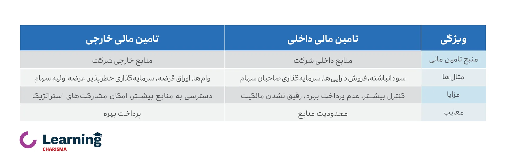 مقایسه روش‌های تامین مالی داخلی و خارجی