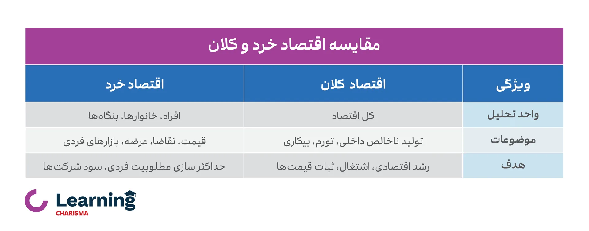 مقایسه اقتصاد خرد و کلان