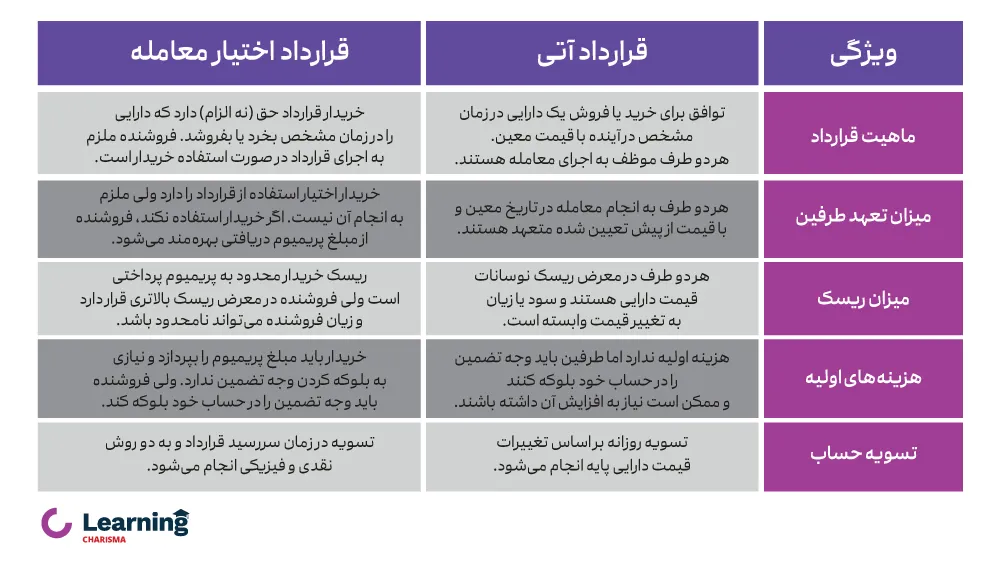 جدول تفاوت قرارداد آتی و اختیار معامله