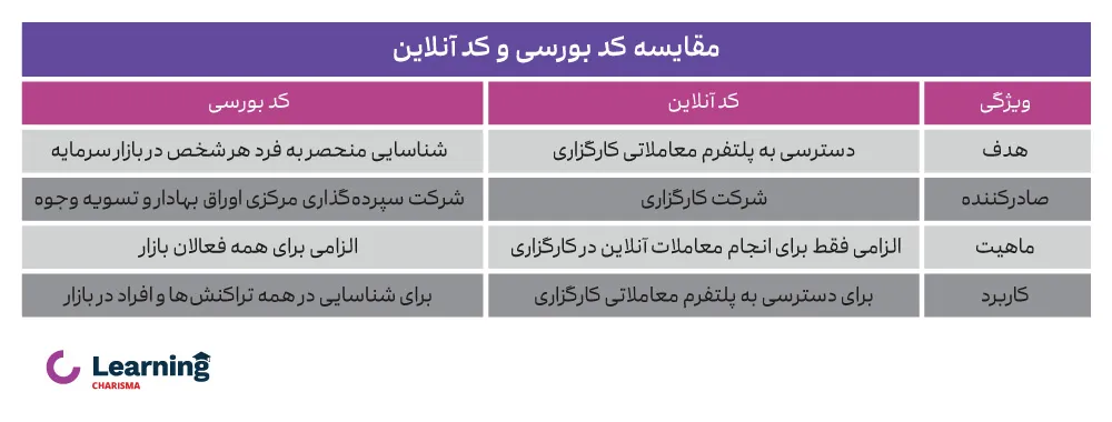 مقایسه کد بو‌ر‌سی و کد آنلاین