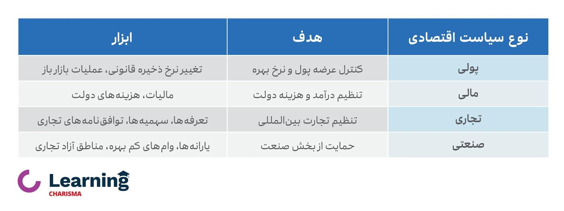 انواع سیاست‌های اقتصادی