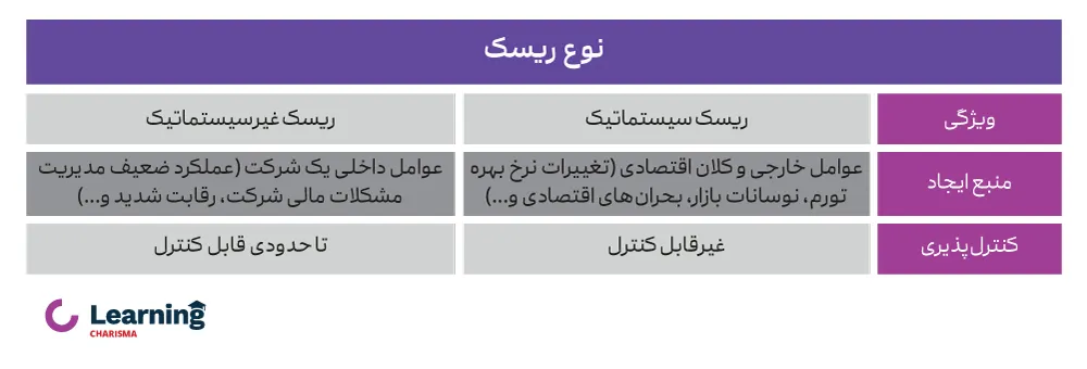 جدول بررسی انواع ریسک