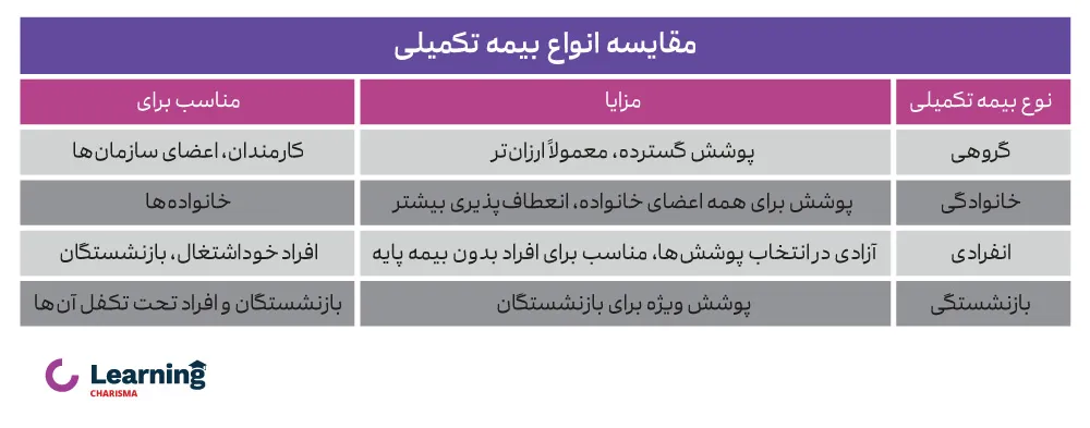 مقایسه انواع بیمه تکمیلی