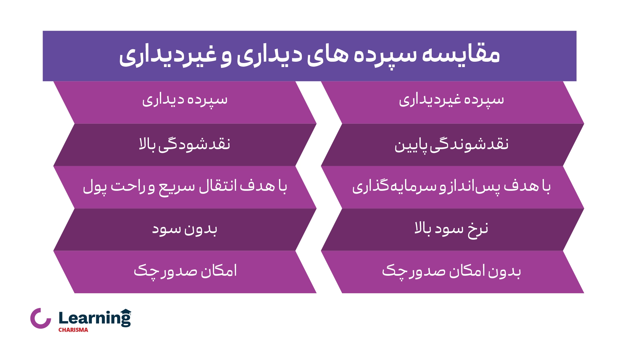 مقایسه سپرده های دیداری و غیردیداری