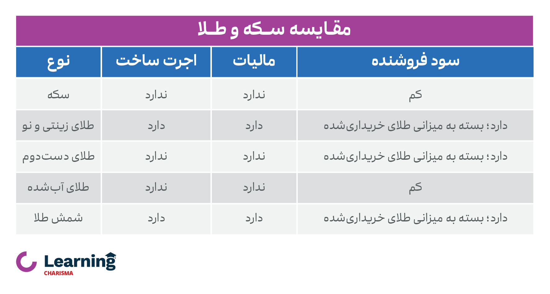 جدول مقایسه سکه و طلا