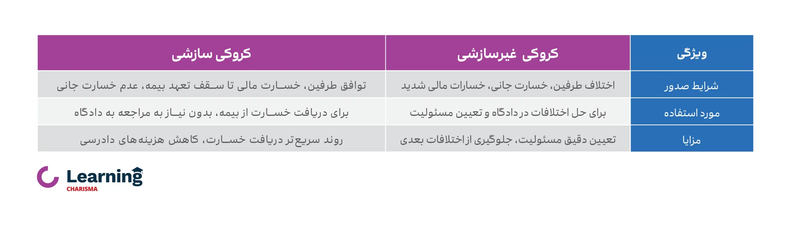 مقایسه کروکی سازشی و غیر سازشی