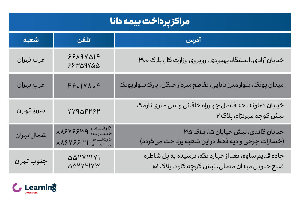 مراکز دریافت خسارت بیمه شخص ثالث بیمه دانا