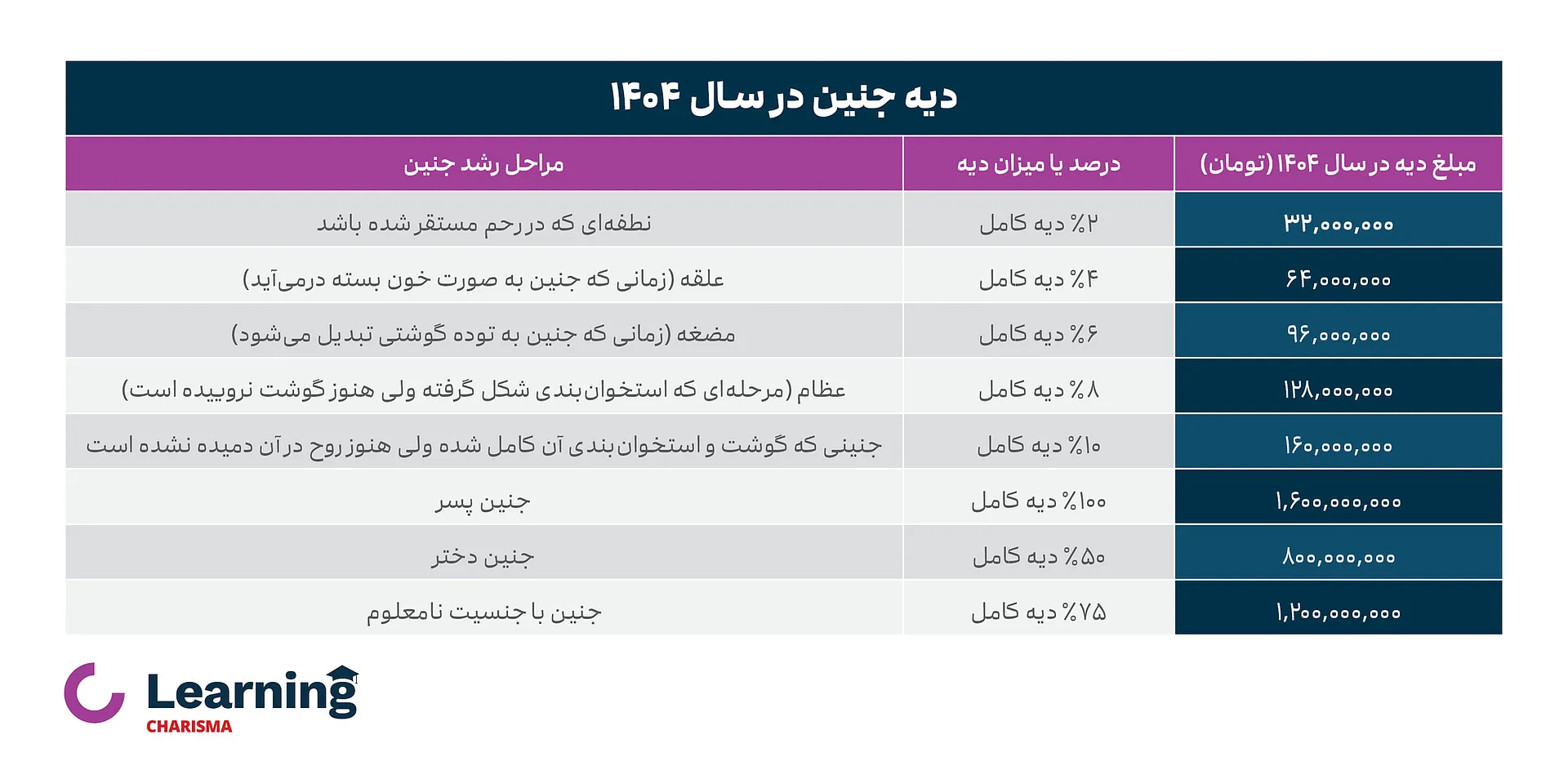 جدول دیه جنین در سال 1404