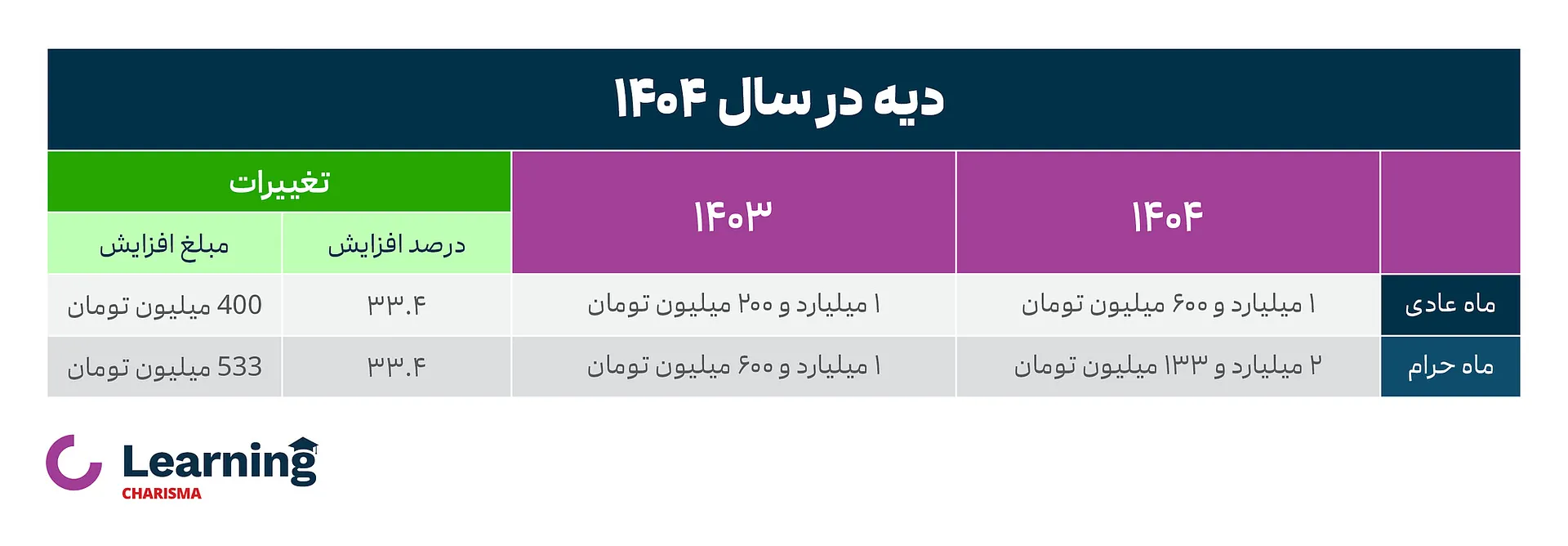نرخ دیه 1404
