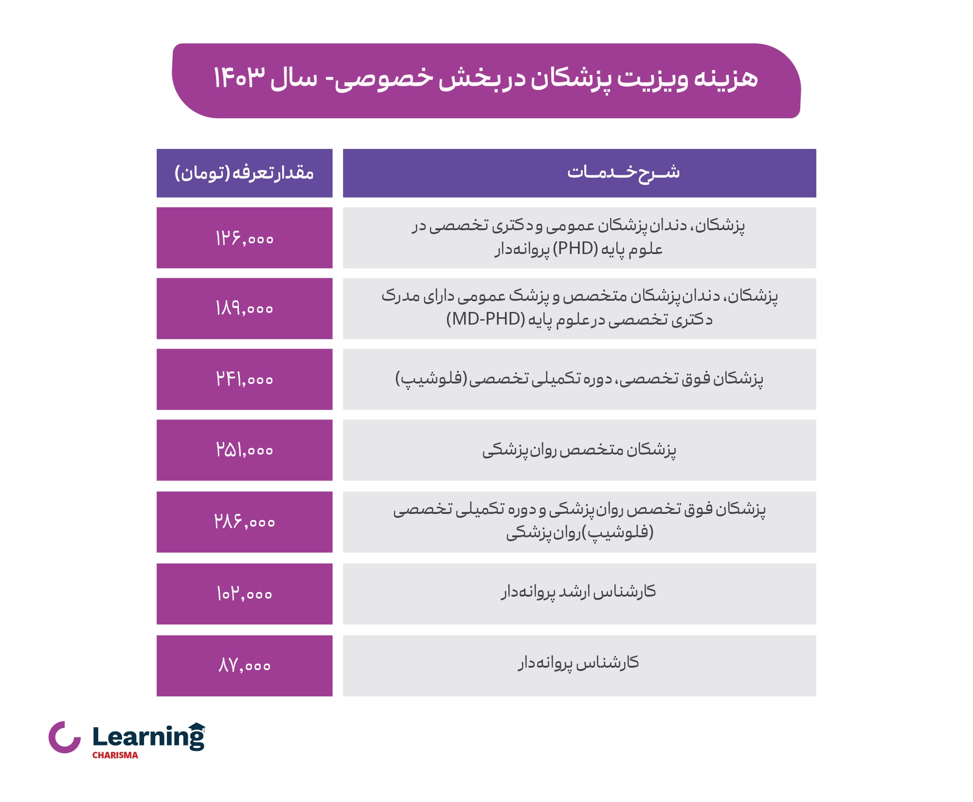 جدول نرخ ویزیت پزشکان در سال 1403