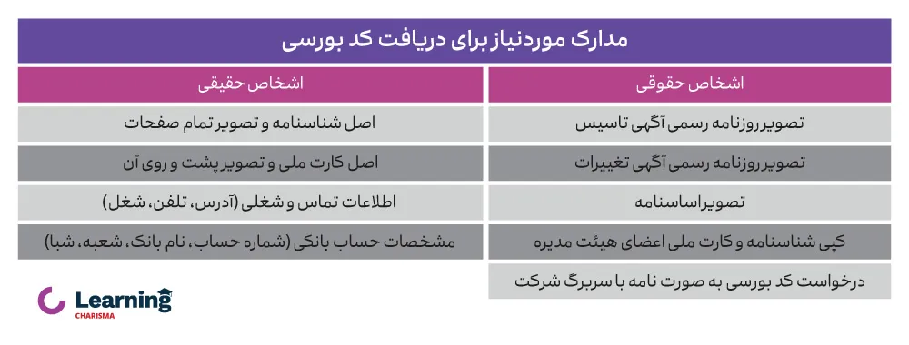 مدارک مورد نیاز برای دریافت کد بورسی