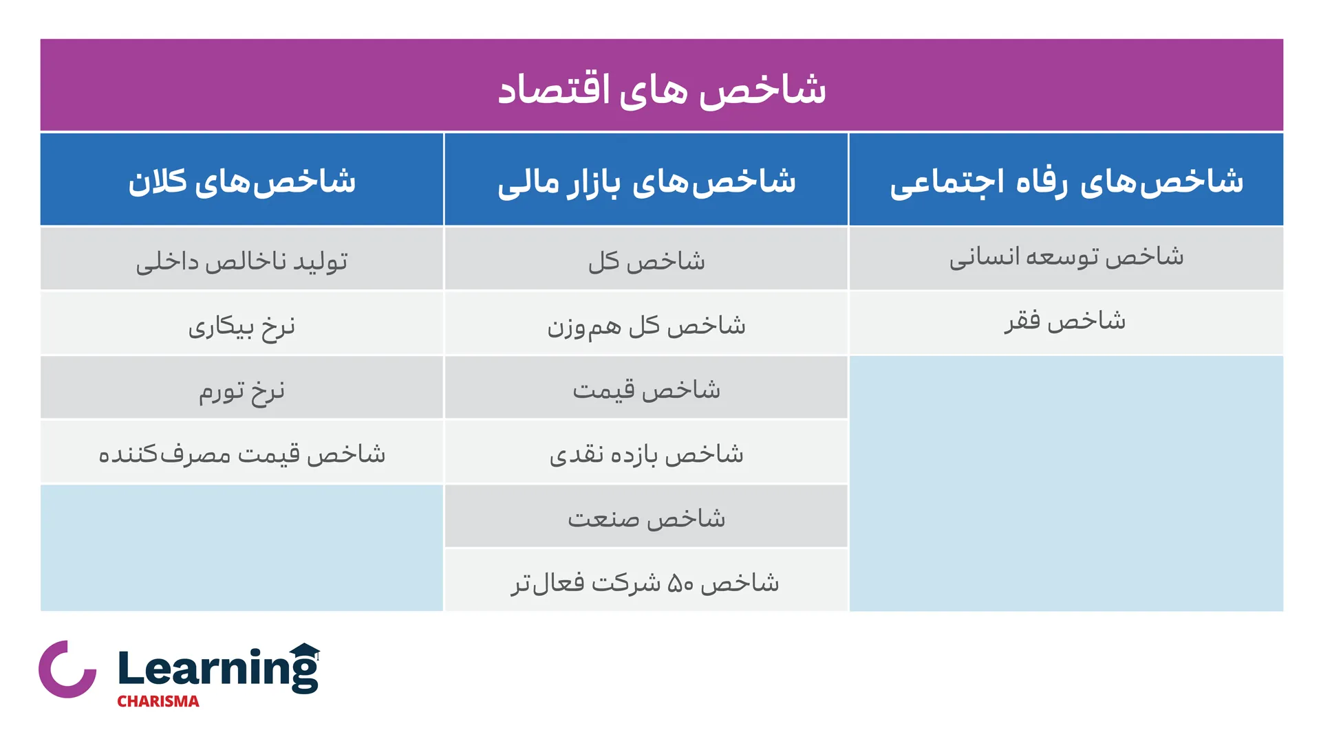 بررسی شاخص های اقتصاد