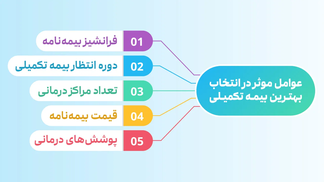 عوامل موثر در انتخاب بهترین بیمه تکمیلی زایمـان