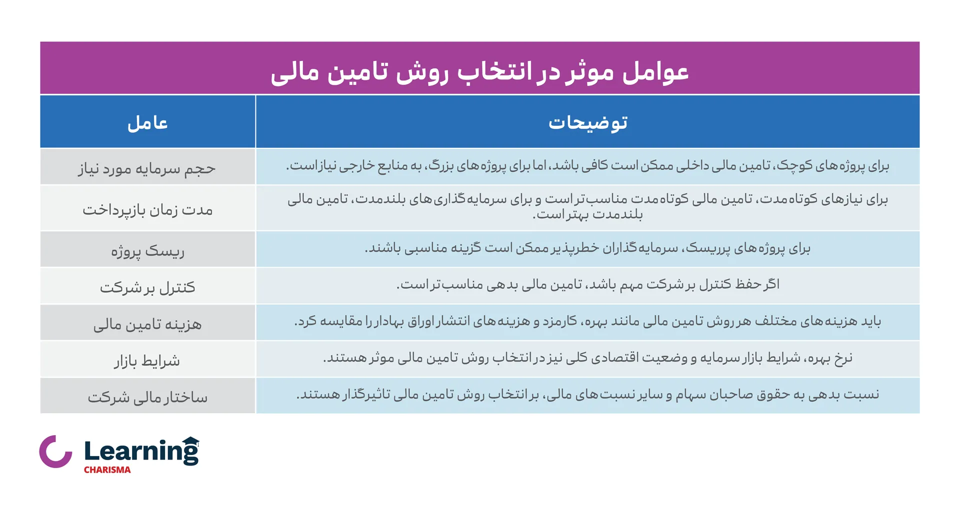 عوامل موثر در انتخاب رو‌ش تامیـن ما‌لی