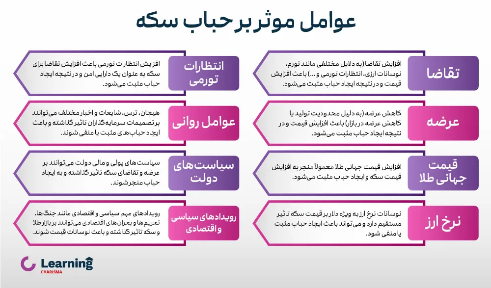 عوامل موثر بر حباب سکه