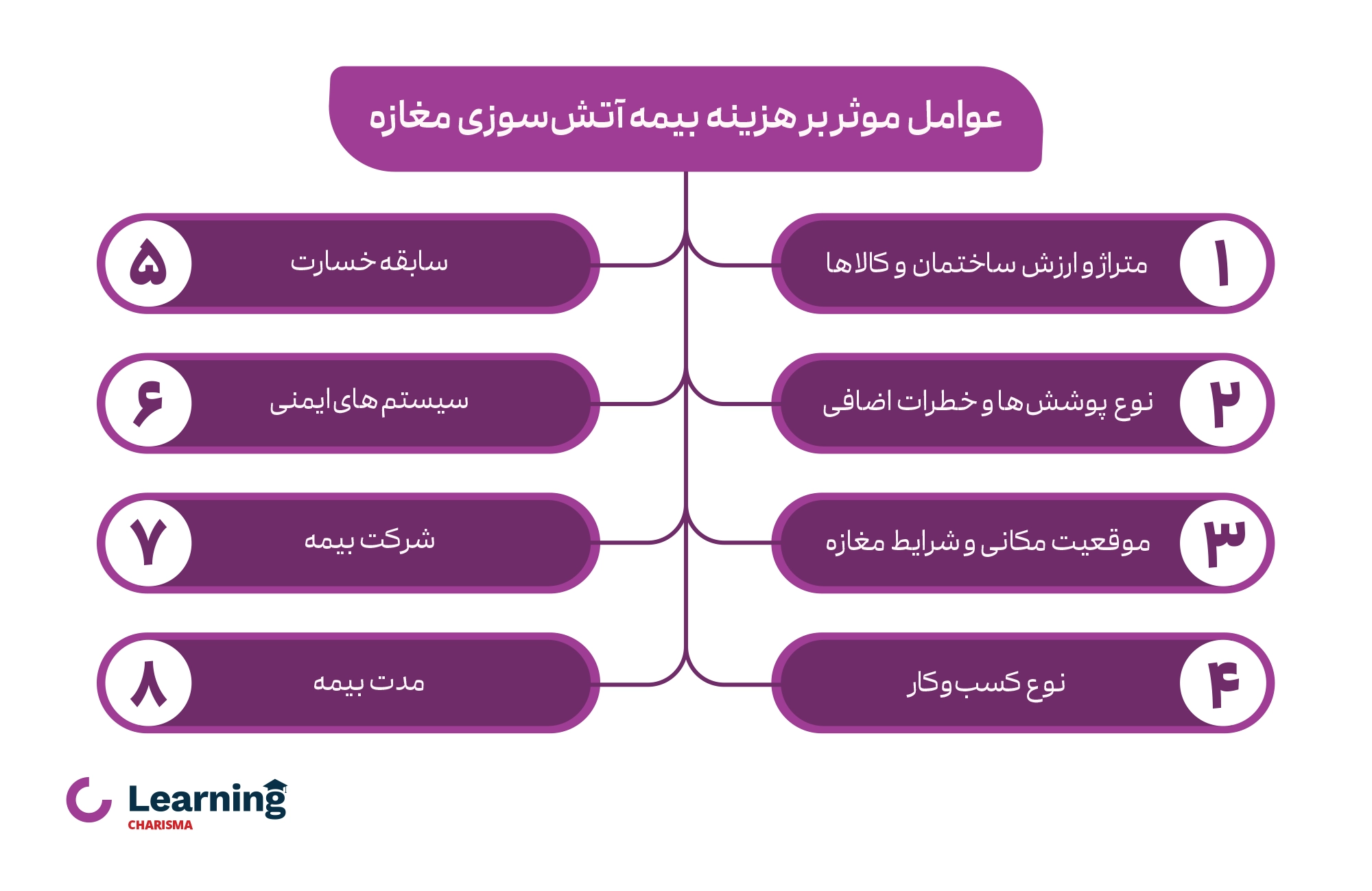 عوامل موثر بر هزینه بیمـه آتـش سوز‌ی