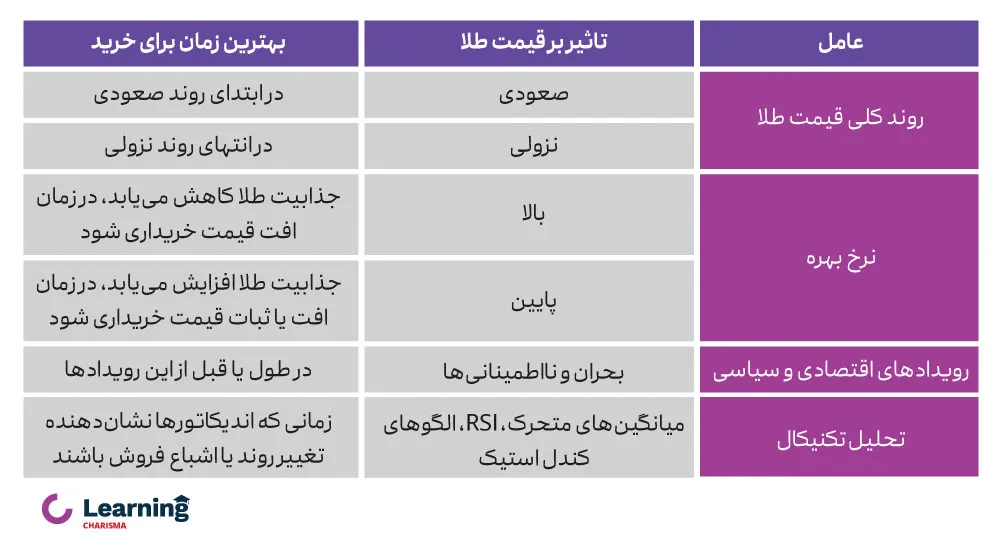 عوامل موثر بر قیمت طـلا