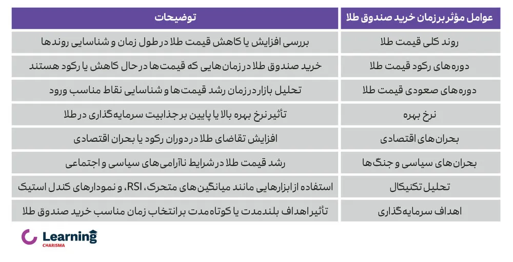 عوامل موثر برای شناسایی بهترین زمان خرید صندوق طلا