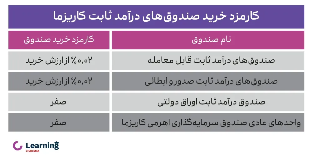 کارمزد معاملات خرید صندوق درآمد ثابت 