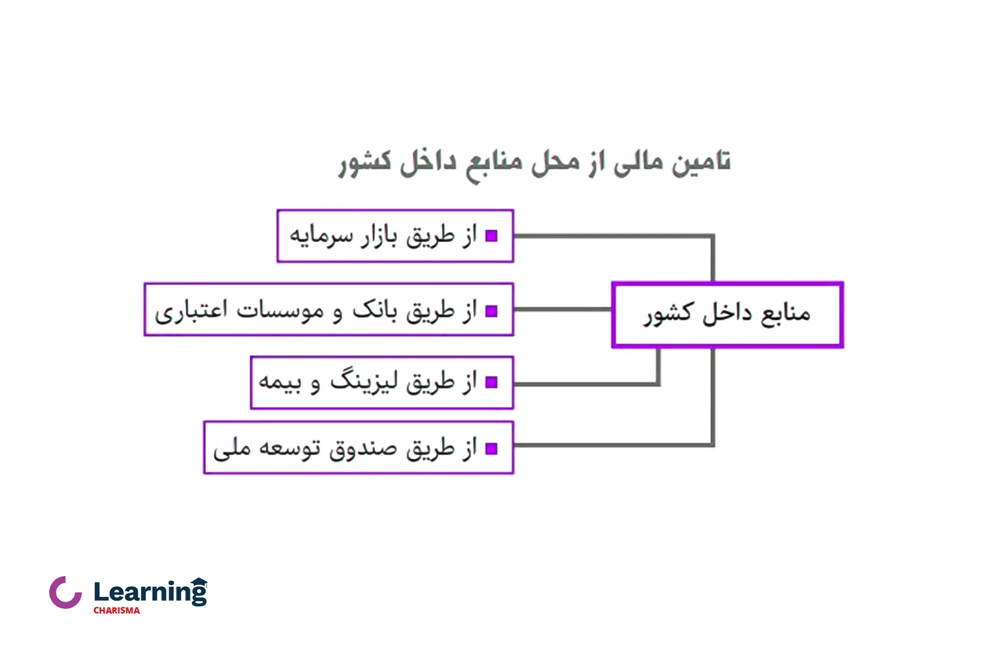 رو‌ش های تامیـن مالی داخل کشور